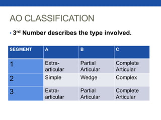 AO CLASSIFICATION
• 3rd Number describes the type involved.
SEGMENT A B C
1 Extra-
articular
Partial
Articular
Complete
Articular
2 Simple Wedge Complex
3 Extra-
articular
Partial
Articular
Complete
Articular
 