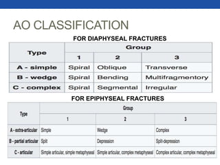 AO CLASSIFICATION
FOR DIAPHYSEAL FRACTURES
FOR EPIPHYSEAL FRACTURES
 