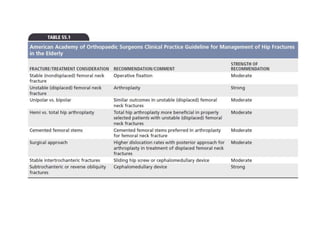 Fractures Around Hip Pptx