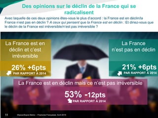 Des opinions sur le déclin de la France qui se
radicalisent
©Ipsos/Sopra Steria – Fractures Françaises Avril 201511
Avec l...