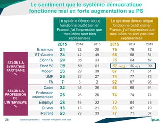 Le sentiment que le système démocratique
fonctionne mal en forte augmentation au PS
©Ipsos/Sopra Steria – Fractures França...