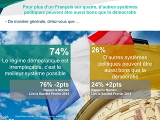 74%
Le régime démocratique est
irremplaçable, c’est le
meilleur système possible
Pour plus d’un Français sur quatre, d’aut...