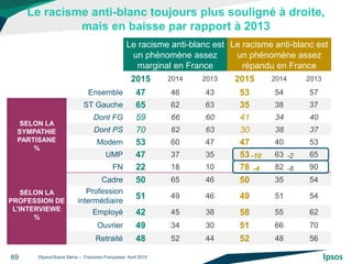 ©Ipsos/Sopra Steria – Fractures Françaises Avril 201569
Le racisme anti-blanc est
un phénomène assez
marginal en France
Le...