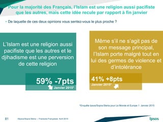 Pour la majorité des Français, l’Islam est une religion aussi pacifiste
que les autres, mais cette idée recule par rapport...