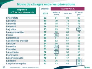 Moins de clivages entre les générations
©Ipsos/Sopra Steria – Fractures Françaises Avril 201595
Ensemble SELON L’ÂGE %
201...