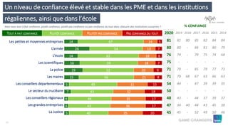 % CONFIANCE
2020 2019 2018 2017 2016 2015 2014
81 81 80 85 82 84 84
80 80 - 84 81 80 79
76 74 - 79 75 74 68
75 - - - - - -
71 70 - 85 79 77 73
71 70 68 67 63 66 63
54 44 - 47 39 39 35
50 - - - - - -
48 43 - 44 37 39 37
47 34 40 44 43 45 38
45 45 - 52 49 50 46
Avez-vous tout à fait confiance, plutôt confiance, plutôt pas confiance ou pas confiance du tout dans chacune des institutions suivantes ?
15
régaliennes, ainsi que dans l’école
Un niveau de confiance élevé et stable dans les PME et dans les institutions
14
26
14
16
19
15
5
7
4
4
5
67
54
62
59
52
56
49
43
44
43
40
14
13
18
18
20
21
31
32
35
36
35
5
7
6
7
9
8
15
18
17
17
20
TOUT À FAIT CONFIANCE PLUTÔT CONFIANCE PLUTÔT PAS CONFIANCE PAS CONFIANCE DU TOUT
Les petites et moyennes entreprises
L’armée
L’école
Les scientifiques
La police
Les maires
Les conseillers départementaux
Le secteur du nucléaire
Les conseillers régionaux
Les grandes entreprises
La Justice
(base : Ensemble)
 