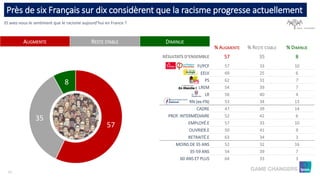 Près de six Français sur dix considèrent que la racisme progresse actuellement
Et avez-vous le sentiment que le racisme aujourd’hui en France ?
54
AUGMENTE RESTE STABLE DIMINUE
% AUGMENTE % RESTE STABLE % DIMINUE
RÉSULTATS D’ENSEMBLE 57 35 8
FI/PCF 57 33 10
EELV 69 25 6
PS 62 31 7
LREM 54 39 7
LR 56 40 4
RN (ex-FN) 53 34 13
CADRE 47 39 14
PROF. INTERMÉDIAIRE 52 42 6
EMPLOYÉ.E 57 33 10
OUVRIER.E 50 41 9
RETRAITÉ.E 63 34 3
MOINS DE 35 ANS 52 32 16
35-59 ANS 54 39 7
60 ANS ET PLUS 64 33 3
57
35
8
(base : Ensemble)
 
