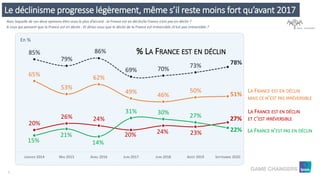 6
85%
79%
86%
69% 70% 73% 78%
65%
53%
62%
49% 46%
50%
51%
20%
26% 24%
20% 24% 23%
27%
15%
21%
14%
31% 30% 27%
22%
JANVIER 2014 MAI 2015 AVRIL 2016 JUIN 2017 JUIN 2018 AOÛT 2019 SEPTEMBRE 2020
% LA FRANCE EST EN DÉCLIN
LA FRANCE EST EN DÉCLIN
MAIS CE N’EST PAS IRRÉVERSIBLE
En %
Avec laquelle de ces deux opinions êtes-vous le plus d’accord : la France est en déclin/la France n’est pas en déclin ?
A ceux qui pensent que la France est en déclin : Et diriez-vous que le déclin de la France est irréversible /n’est pas irréversible ?
Le déclinisme progresse légèrement, même s’il reste moins fort qu’avant 2017
LA FRANCE EST EN DÉCLIN
ET C’EST IRRÉVERSIBLE
LA FRANCE N’EST PAS EN DÉCLIN
(base : Ensemble)
 