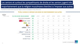 68
% ELLE CHERCHE À IMPOSER SON MODE DE FONCTIONNEMENT AUX AUTRES
majoritairement que la religion musulmane cherche à s’imposer aux autres
Les seniors et surtout les sympathisants de droite et les seniors jugent très
En pensant à la manière dont chacune des religions suivantes est pratiquée en France, dites-moi si…
LA RELIGION MUSULMANE(base : Ensemble) 2020 2019 2018 2017 2016 2015 2014 2013
RÉSULTATS D’ENSEMBLE 69 71 73 74 75 72 74 80
FI/PCF 46 39 58 53 52 67 60 79
EELV 56 48 - - - - - -
PS 50 50 58 54 63 55 62 65
LREM 61 73 76 73 - - - -
LR 87 84 83 85 84 78 77 89
RN (ex-FN) 87 89 95 94 95 93 97 99
MOINS DE 35 ANS 53 58 62 70 72 69 70 73
35-59 ANS 70 73 73 73 74 73 76 83
60 ANS ET PLUS 80 78 84 81 78 73 74 82
 