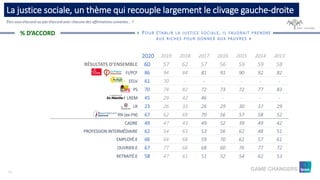2020 2019 2018 2017 2016 2015 2014 2013
RÉSULTATS D’ENSEMBLE 60 57 62 57 56 59 59 58
FI/PCF 86 94 84 81 91 90 92 82
EELV 61 70 - - - - - -
PS 70 74 82 72 73 72 77 83
LREM 45 29 42 46 - - - -
LR 23 26 33 26 29 30 37 29
RN (ex-FN) 67 62 69 70 56 57 58 52
CADRE 49 47 43 49 52 39 49 42
PROFESSION INTERMÉDIAIRE 62 54 63 53 56 62 48 51
EMPLOYÉ.E 66 64 68 59 70 62 57 61
OUVRIER.E 67 77 66 68 60 76 77 72
RETRAITÉ.E 58 47 61 51 52 54 62 53
La justice sociale, un thème qui recouple largement le clivage gauche-droite
73
« POUR ÉTABLIR LA JUSTICE SOCIALE, IL FAUDRAIT PRENDRE
AUX RICHES POUR DONNER AUX PAUVRES »
Êtes-vous d’accord ou pas d’accord avec chacune des affirmations suivantes… ?
% D’ACCORD
(base : Ensemble)
 