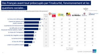 RAPPELS
2019
28
48
52
43
32
29
26
19
13
13 27 41 49 72 58
68 43 55 34 25 33
60 68 47 54 28 28
53 37 36 39 32 34
3 13 12 17 58 64
60 35 46 31 13 10
10 9 22 20 49 35
28 18 20 22 11 21
5 30 13 22 7 9
Des Français avant tout préoccupés par l’insécurité, l’environnement et les
8
Le niveau de la délinquance
L’avenir du système social
(santé, retraites...)
La protection de l’environnement
Les difficultés en termes
de pouvoir d’achat (salaires, impôts...)
Le niveau de l’immigration
La montée des inégalités sociales
La menace terroriste
Le taux de chômage
L’avenir du système scolaire
Parmi les enjeux suivants, quels sont les trois qui vous préoccupent le plus à titre personnel ?
questions sociales...
(base : à la moitié de l’échantillon)
46
42
41
40
28
27
26
23
12
PS : Attention
bases faibles
 