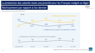 80
51%
44%
40%
42% 44%43%
48%
52%
48% 48%
6%
8% 8%
10%
8%
DÉCEMBRE 2016* JUIN 2017 JUIN 2018 AOÛT 2019 SEPT. 2020
... DONNER PLUS DE FLEXIBILITÉ AU MARCHÉ DU TRAVAIL
... RENFORCER LA PROTECTION DES SALARIÉS
En %
fléchissement par rapport à l’an dernier
La protection des salariés reste une priorité pour les Français malgré un léger
Dans les années qui viennent, faut-il selon vous… ?
*Enquête Ipsos/Lire la société, Décembre 2016
... CONSERVER LA SITUATION TELLE QU’ELLE EST ACTUELLEMENT
(base : Ensemble)
 
