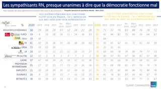 96
Les sympathisants RN, presque unanimes à dire que la démocratie fonctionne mal
«LE SYSTÈME DÉMOCRATIQUE FONCTIONNE
PLUTÔT BIEN EN FRANCE, J’AI L’IMPRESSION
QUE MES IDÉES SONT BIEN REPRÉSENTÉES »
«LE SYSTÈME DÉMOCRATIQUE FONCTIONNE
PLUTÔT MAL EN FRANCE, J’AI L’IMPRESSION QUE
MES IDÉES NE SONT PAS BIEN REPRÉSENTÉES »
Avec laquelle des deux affirmations suivantes êtes-vous le plus d’accord ? *Enquête Ipsos/Lire la société/Le Monde - Mars 2016
(base : Ensemble) % 2020 2019 2018 2017
Avr.
2016
Mars
2016*
2015 2014 2013 2020 2019 2018 2017
Avr.
2016
Mars
2016*
2015 2014 2013
RÉSULTATS D’ENSEMBLE 30 29 28 24 17 12 24 22 28 70 71 72 76 83 88 76 78 72
FI/PCF 19 8 16 18 24 11 24 36 33 81 92 84 82 75 89 76 64 67
EELV 29 36 - - - - - - - 71 64 - - - - - - -
PS 41 50 35 38 35 28 38 50 61 59 50 65 62 65 72 62 50 39
LREM 72 74 63 59 - - - - - 28 25 35 41 - - - - -
LR 28 32 31 22 21 12 26 23 27 72 68 69 78 79 88 74 77 73
RN (ex-FN) 12 10 3 9 3 4 7 3 2 88 90 97 91 97 96 92 97 98
CADRE 37 47 44 34 26 18 32 35 36 63 53 56 66 74 82 68 65 64
PROFESSION
INTERMÉDIAIRE
31 27 32 32 17 13 26 26 26 69 73 68 68 82 87 74 74 74
EMPLOYÉ.E 21 28 19 19 10 12 28 16 22 79 72 81 81 90 88 72 84 78
OUVRIER.E 26 9 22 19 13 7 16 13 21 74 91 78 81 87 93 83 87 79
RETRAITÉ.E 36 39 34 27 19 13 23 29 33 64 61 66 73 81 87 77 71 67
 