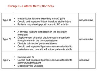 Group II - Lateral third (10-15%) Type III <ul><li>Intraarticular fracture extending into AC joint  </li></ul><ul><li>Cono...