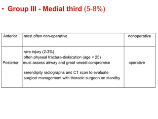 <ul><li>Group III - Medial third  (5-8%) </li></ul><ul><li>Anterior  most often non-operative  nonoperative  </li></ul><ul...