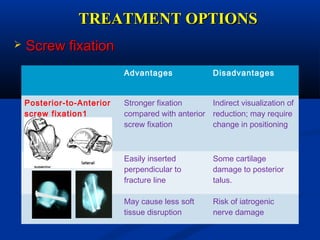 TREATMENT OPTIONSTREATMENT OPTIONS
 Screw fixationScrew fixation
Advantages Disadvantages
Posterior-to-Anterior
screw fixation1
Stronger fixation
compared with anterior
screw fixation
Indirect visualization of
reduction; may require
change in positioning
Easily inserted
perpendicular to
fracture line
Some cartilage
damage to posterior
talus.
May cause less soft
tissue disruption
Risk of iatrogenic
nerve damage
 