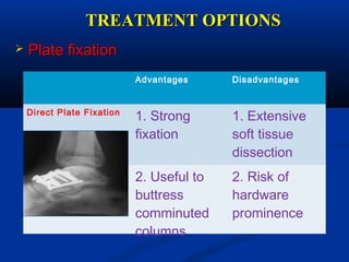 TREATMENT OPTIONSTREATMENT OPTIONS
 Plate fixationPlate fixation
Advantages Disadvantages
Direct Plate Fixation
1. Strong
fixation
1. Extensive
soft tissue
dissection
2. Useful to
buttress
comminuted
columns
2. Risk of
hardware
prominence
 