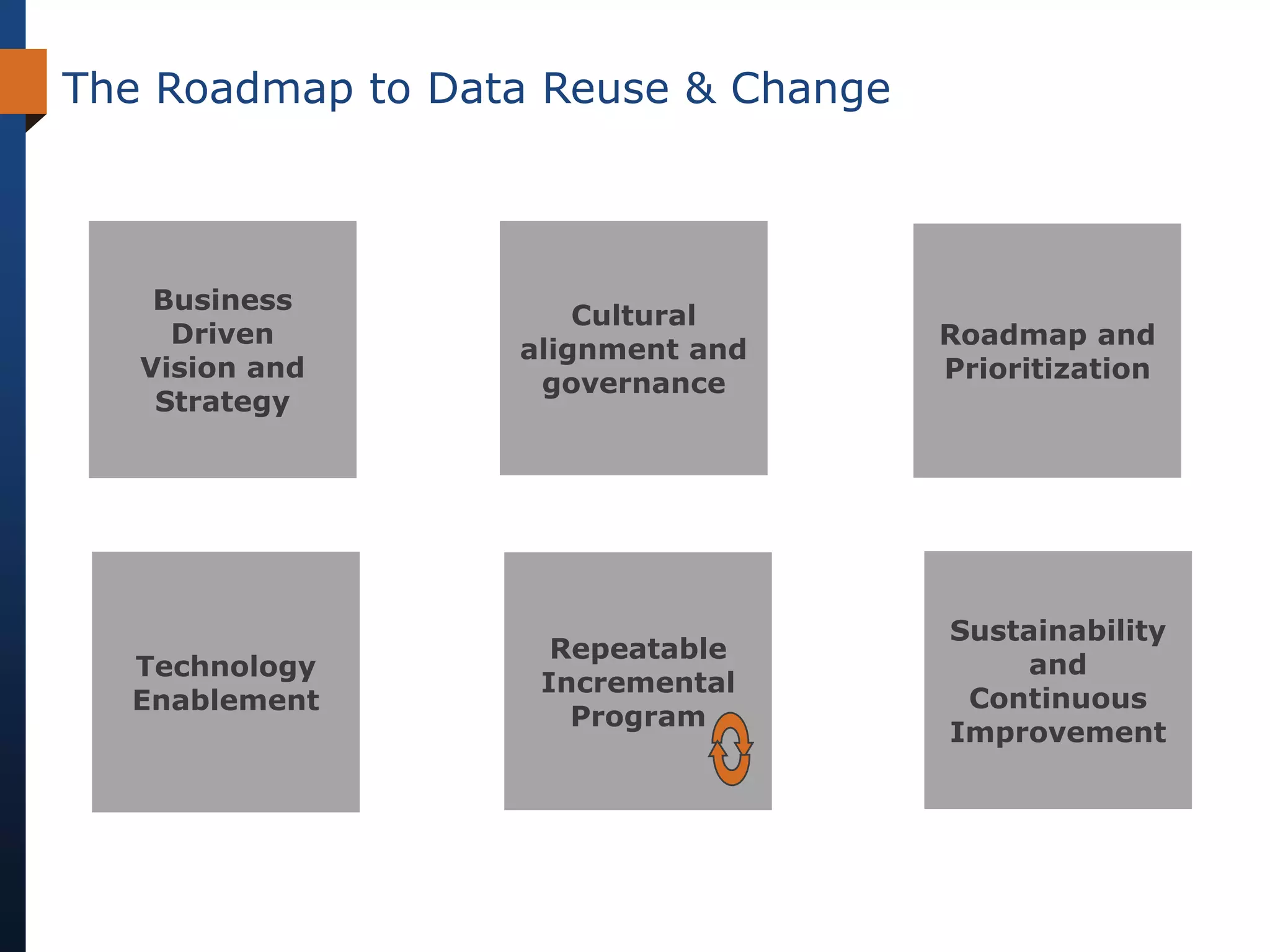 The Roadmap to Data Reuse & Change



    Business
                      Cultural
     Driven                          Roadmap and
                  alignment and
   Vision and                        Prioritization
                   governance
    Strategy




                                     Sustainability
                    Repeatable
  Technology                             and
                   Incremental
  Enablement                          Continuous
                     Program
                                     Improvement
 