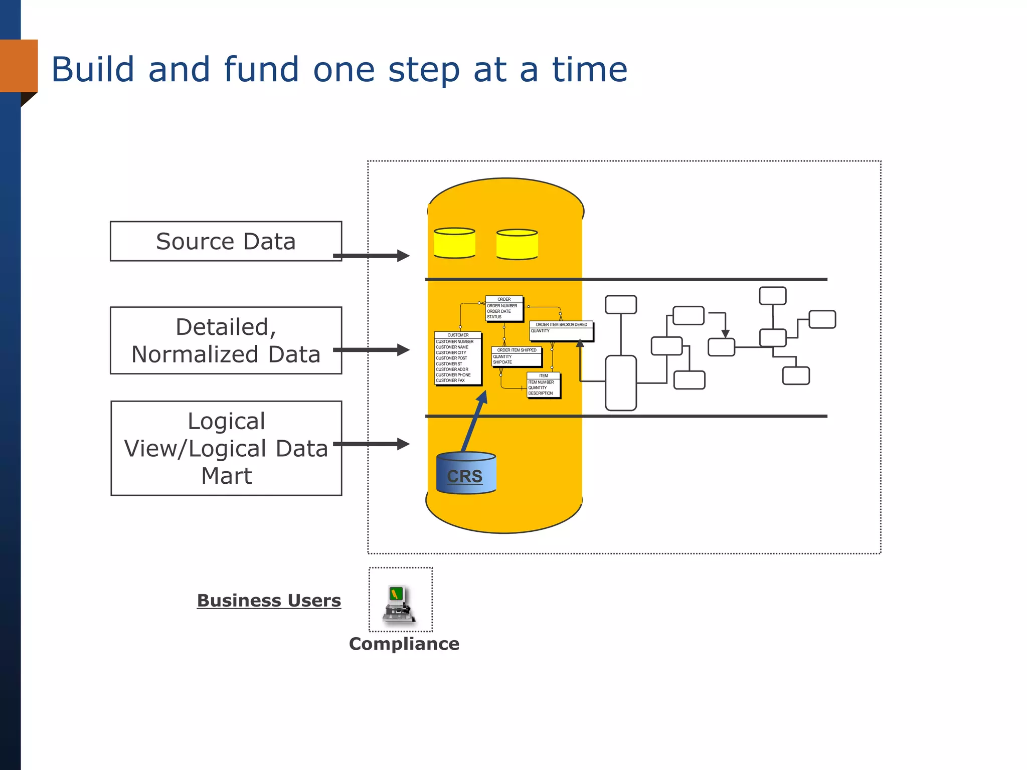 Build and fund one step at a time



      Source Data

                                                         ORDER
                                                    ORDER NUMBER
                                                    ORDER DATE




       Detailed,
                                                    STATUS
                                                                         ORDER ITEM BACKORDERED
                                                                       QUANTITY
                                       CUSTOMER




    Normalized Data
                                  CUSTOMER NUMBER
                                  CUSTOMER NAME
                                                        ORDER ITEM SHIPPED
                                  CUSTOMER CITY
                                  CUSTOMER POST       QUANTITY
                                  CUSTOMER ST         SHIP DATE
                                  CUSTOMER ADDR
                                  CUSTOMER PHONE                             ITEM
                                  CUSTOMER FAX                        ITEM NUMBER
                                                                      QUANTITY
                                                                      DESCRIPTION




         Logical
    View/Logical Data
          Mart                        CRS




          Business Users

                           Compliance
 