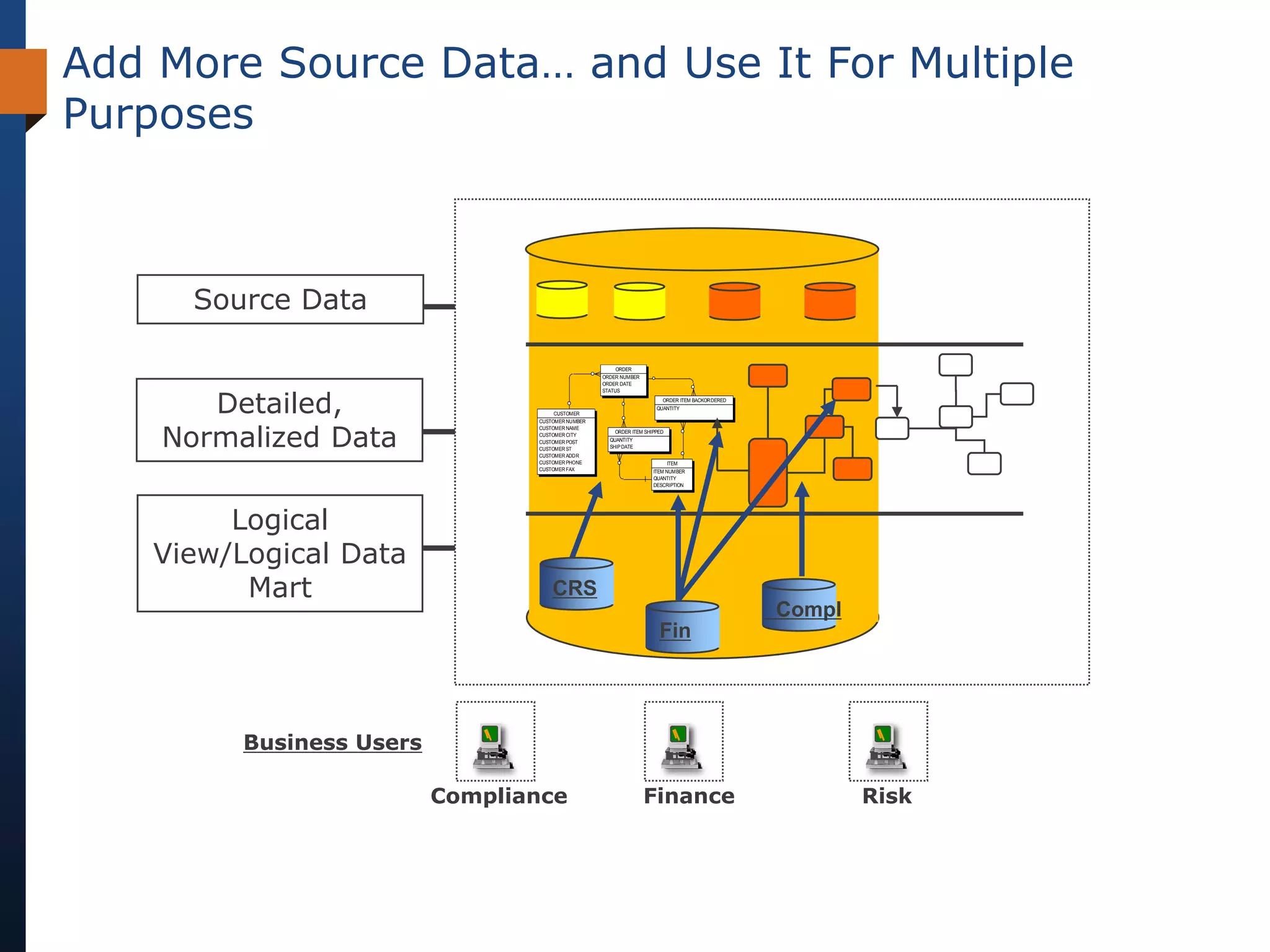 Add More Source Data… and Use It For Multiple
Purposes



      Source Data

                                                         ORDER
                                                    ORDER NUMBER
                                                    ORDER DATE




       Detailed,
                                                    STATUS
                                                                         ORDER ITEM BACKORDERED
                                                                       QUANTITY
                                       CUSTOMER




    Normalized Data
                                  CUSTOMER NUMBER
                                  CUSTOMER NAME
                                                        ORDER ITEM SHIPPED
                                  CUSTOMER CITY
                                  CUSTOMER POST       QUANTITY
                                  CUSTOMER ST         SHIP DATE
                                  CUSTOMER ADDR
                                  CUSTOMER PHONE                             ITEM
                                  CUSTOMER FAX                        ITEM NUMBER
                                                                      QUANTITY
                                                                      DESCRIPTION




         Logical
    View/Logical Data
          Mart                        CRS
                                                                                                  Compl
                                                                        Fin




          Business Users

                           Compliance                              Finance                                Risk
 