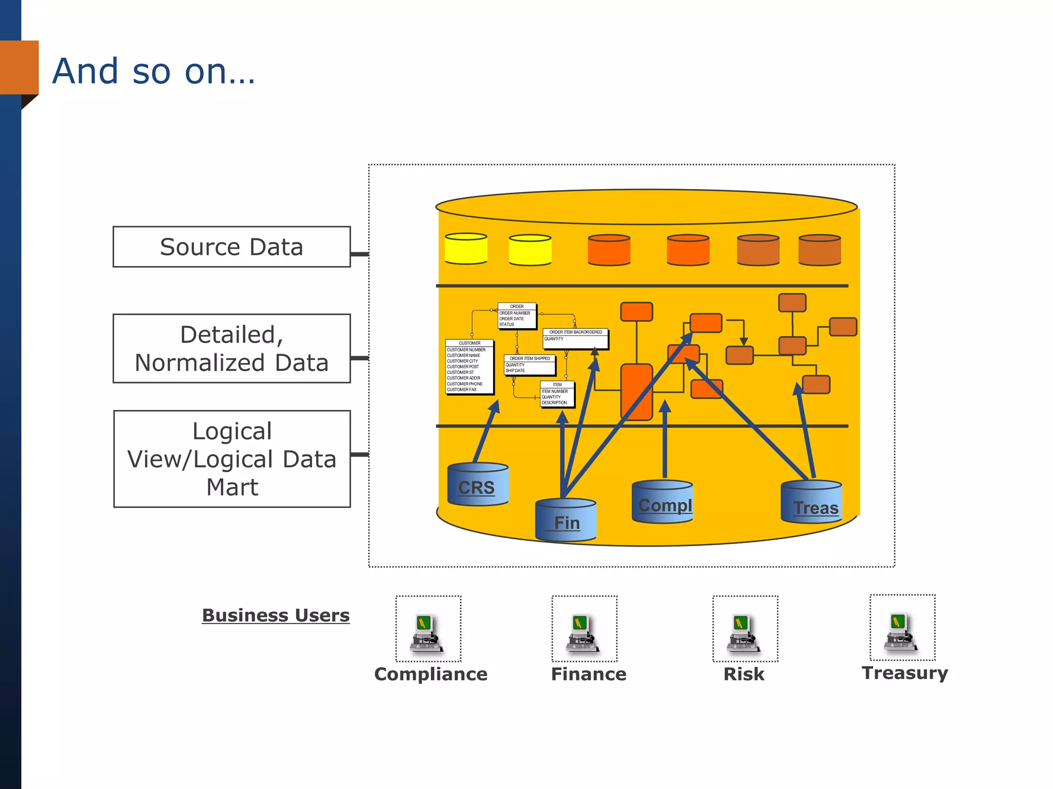 And so on…



     Source Data

                                                       ORDER
                                                  ORDER NUMBER
                                                  ORDER DATE




       Detailed,
                                                  STATUS
                                                                       ORDER ITEM BACKORDERED
                                                                     QUANTITY
                                     CUSTOMER




    Normalized Data
                                CUSTOMER NUMBER
                                CUSTOMER NAME
                                                      ORDER ITEM SHIPPED
                                CUSTOMER CITY
                                CUSTOMER POST       QUANTITY
                                CUSTOMER ST         SHIP DATE
                                CUSTOMER ADDR
                                CUSTOMER PHONE                             ITEM
                                CUSTOMER FAX                        ITEM NUMBER
                                                                    QUANTITY
                                                                    DESCRIPTION




        Logical
   View/Logical Data
         Mart                       CRS
                                                                                                Compl          Treas
                                                                           Fin




         Business Users


                          Compliance                                       Finance                      Risk           Treasury
 