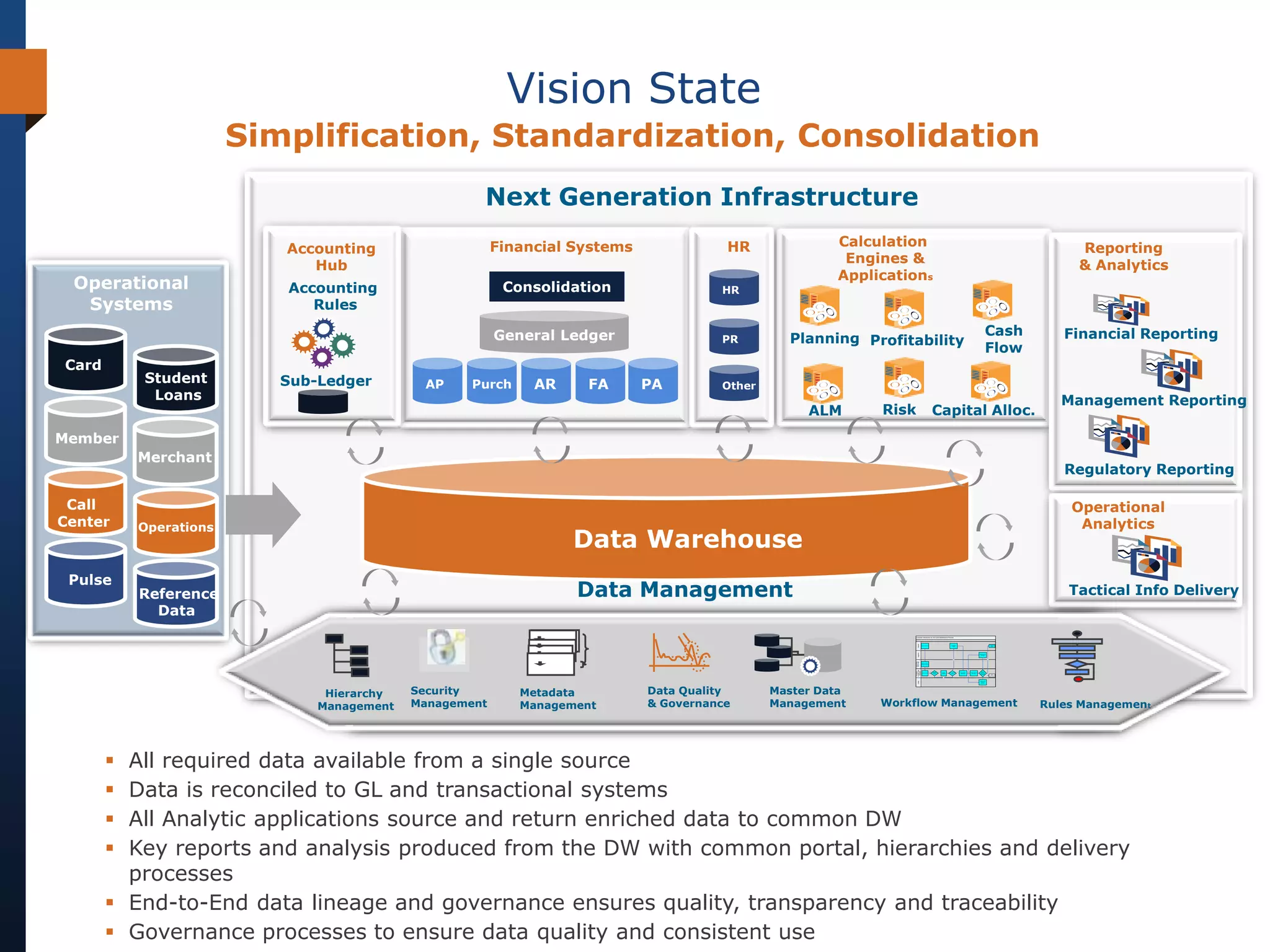 Vision State
                        Simplification, Standardization, Consolidation
                                                     Next Generation Infrastructure
                                                         Financial Systems              HR              Calculation                                                                                                                                                                                     Reporting
                           Accounting
                                                                                                         Engines &                                                                                                                                                                                      & Analytics
                              Hub
                                                                                                        Applications
 Operational               Accounting                     Consolidation                HR
  Systems                     Rules

                                                         General Ledger                                                                                                                                                                                              Cash                             Financial Reporting
                                                                                       PR        Planning Profitability
                                                                                                                                                                                                                                                                     Flow
Card
           Student         Sub-Ledger        AP     Purch     AR    FA       PA        Other
            Loans                                                                                                                                                                                                                                                                                     Management Reporting
                                                                                                    ALM      Risk                                          Capital Alloc.
Member
           Merchant
                                                                                                                                                                                                                                                                                                      Regulatory Reporting

 Call                                                                                                                                                                                                                                                                                                  Operational
Center     Operations                                                                                                                                                                                                                                                                                   Analytics
                                                                   Data Warehouse
 Pulse
           Reference                                               Data Management                                                                                                                                                                                                                     Tactical Info Delivery
             Data
                                                                                                                 Customer Introduction & Life-Cycle Maintenance Process




                                                                                                                         System
                                                                                                                                                                                                                                                                                 Put customer
                                                                                                                                                                                               Set Status to
                                                                                                                                     Upload Customers                                                                                                                              state to
                                                                                                                                                                                                 Charge
                                                                                                                                                                                                                                                                                   ACTIVE




                                                                                                                         Logistics
                                                                                                                                                                                                                                                        Update logistics
                                                                                                                                                                                                                                                          information



                                                                                                                                                                                                                                                                           yes
                                                                                                                                                                                                   yes




                                                                                                                    Sales Rep/
                                                                                                                     DSD Rep
                                                                                                                                     Update Customer
                                                                                                                                     Profile Information




                                                                                                                    Overall Data
                                                                                                                     Finance /

                                                                                                                     Steward
                                                                                                                                                                                                                                                          Hierarchy,
                                                                                                                                                           Duplicate
                                                                                                                                                                               Resolve     Credit Approval          Update Billing   Update Hierarchy      Channel,
                                                                                                                                       Review Alerts       resolution   yes                                    no
                                                                                                                                                                              Duplicates       Reqd?                 Information       Information       Address info
                                                                                                                                                             reqd?                                                                                                         no
                                                                                                                                                                                                                                                          complete?                   Alert
                                                                                                                                                                                                                                                                                 respective role
                                                                                                                                                                                 no




                                                                                                                         Sales
                                                                                                                                                                                                                                                         Update Trade
                                                                                                                                                                                                                                                            Channel
                                                                                                                                                                                                                                                          Information




                                Hierarchy   Security        Metadata         Data Quality      Master Data
                               Management   Management      Management       & Governance      Management    Workflow Management                                                                                                                                                                   Rules Management




        All required data available from a single source
        Data is reconciled to GL and transactional systems
        All Analytic applications source and return enriched data to common DW
        Key reports and analysis produced from the DW with common portal, hierarchies and delivery
         processes
        End-to-End data lineage and governance ensures quality, transparency and traceability
        Governance processes to ensure data quality and consistent use
 