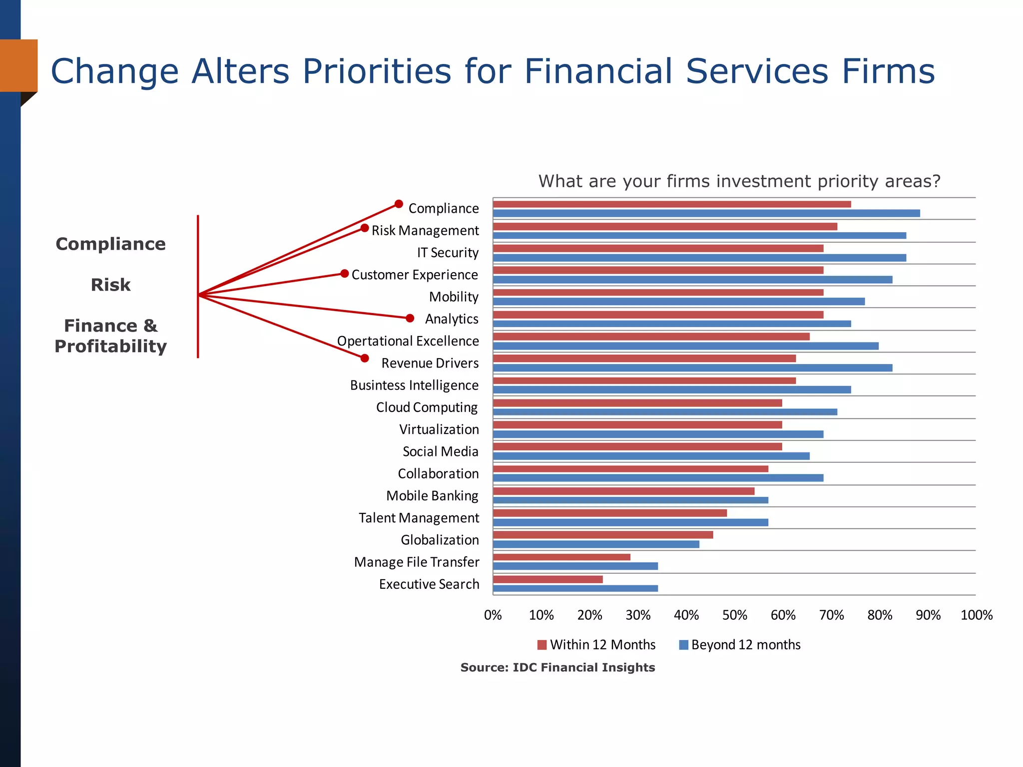 Change Alters Priorities for Financial Services Firms


                                                  What are your firms investment priority areas?
                             Compliance
                      Risk Management
Compliance                    IT Security
                   Customer Experience
    Risk
                                Mobility
                                Analytics
 Finance &
Profitability    Opertational Excellence
                        Revenue Drivers
                  Busintess Intelligence
                       Cloud Computing
                           Virtualization
                            Social Media
                           Collaboration
                         Mobile Banking
                    Talent Management
                           Globalization
                   Manage File Transfer
                       Executive Search

                                            0%   10%   20%    30%     40%   50%    60%     70%   80%   90%   100%
                                                   Within 12 Months     Beyond 12 months
                                     Source: IDC Financial Insights
 