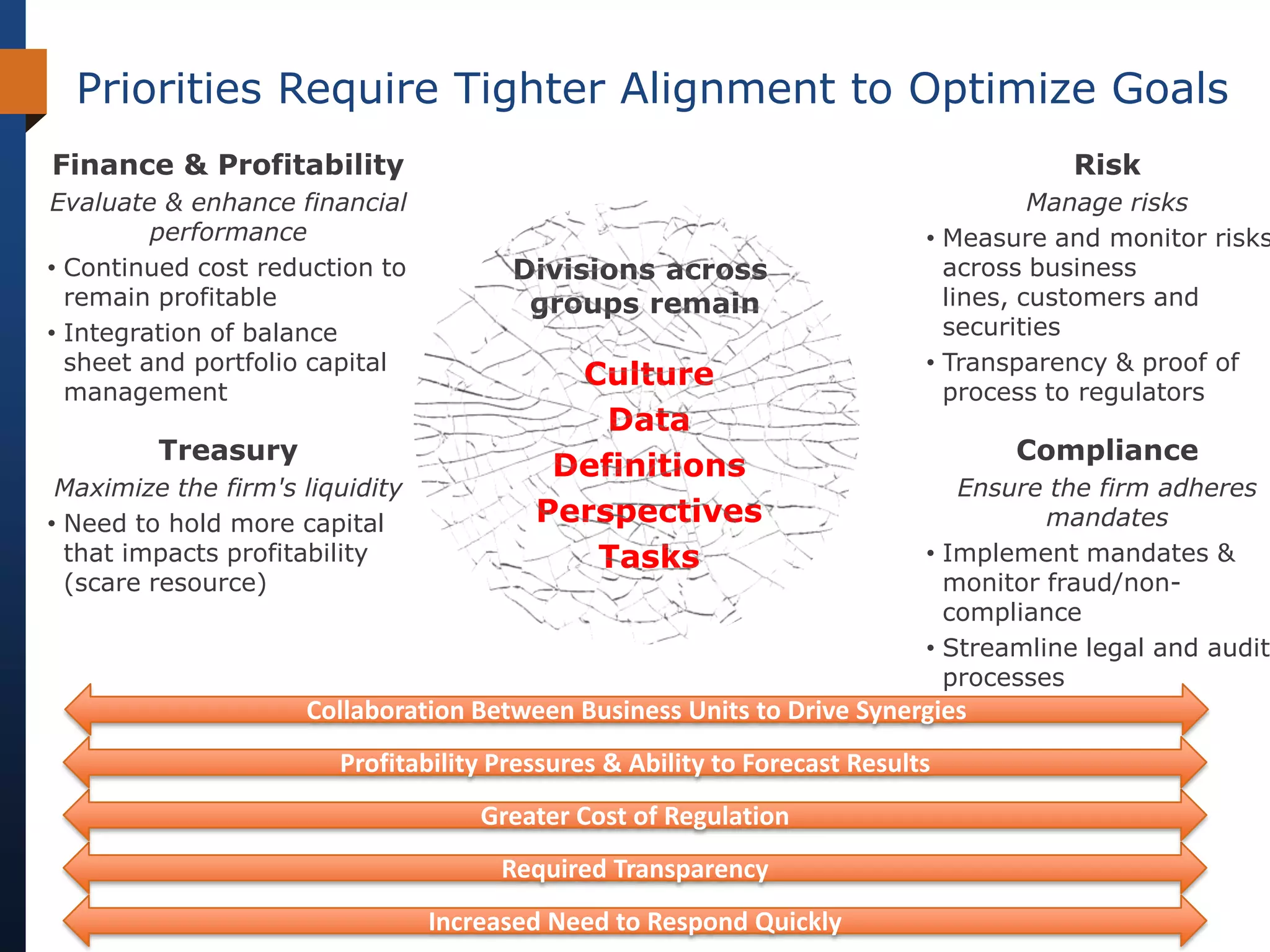 Priorities Require Tighter Alignment to Optimize Goals
Finance & Profitability                                                                 Risk
Evaluate & enhance financial                                                          Manage risks
         performance                                                        • Measure and monitor risks
• Continued cost reduction to          Divisions across                       across business
  remain profitable                     groups remain                         lines, customers and
• Integration of balance                                                      securities
  sheet and portfolio capital                                               • Transparency & proof of
  management
                                           Culture                            process to regulators
                                             Data
         Treasury                                                                  Compliance
                                          Definitions
 Maximize the firm's liquidity                                                 Ensure the firm adheres
• Need to hold more capital              Perspectives                                 mandates
  that impacts profitability                Tasks                           • Implement mandates &
  (scare resource)                                                            monitor fraud/non-
                                                                              compliance
                                                                            • Streamline legal and audit
                                                                              processes
                     Collaboration Between Business Units to Drive Synergies
                        Profitability Pressures & Ability to Forecast Results
                                     Greater Cost of Regulation
                                      Required Transparency
                                 Increased Need to Respond Quickly
 
