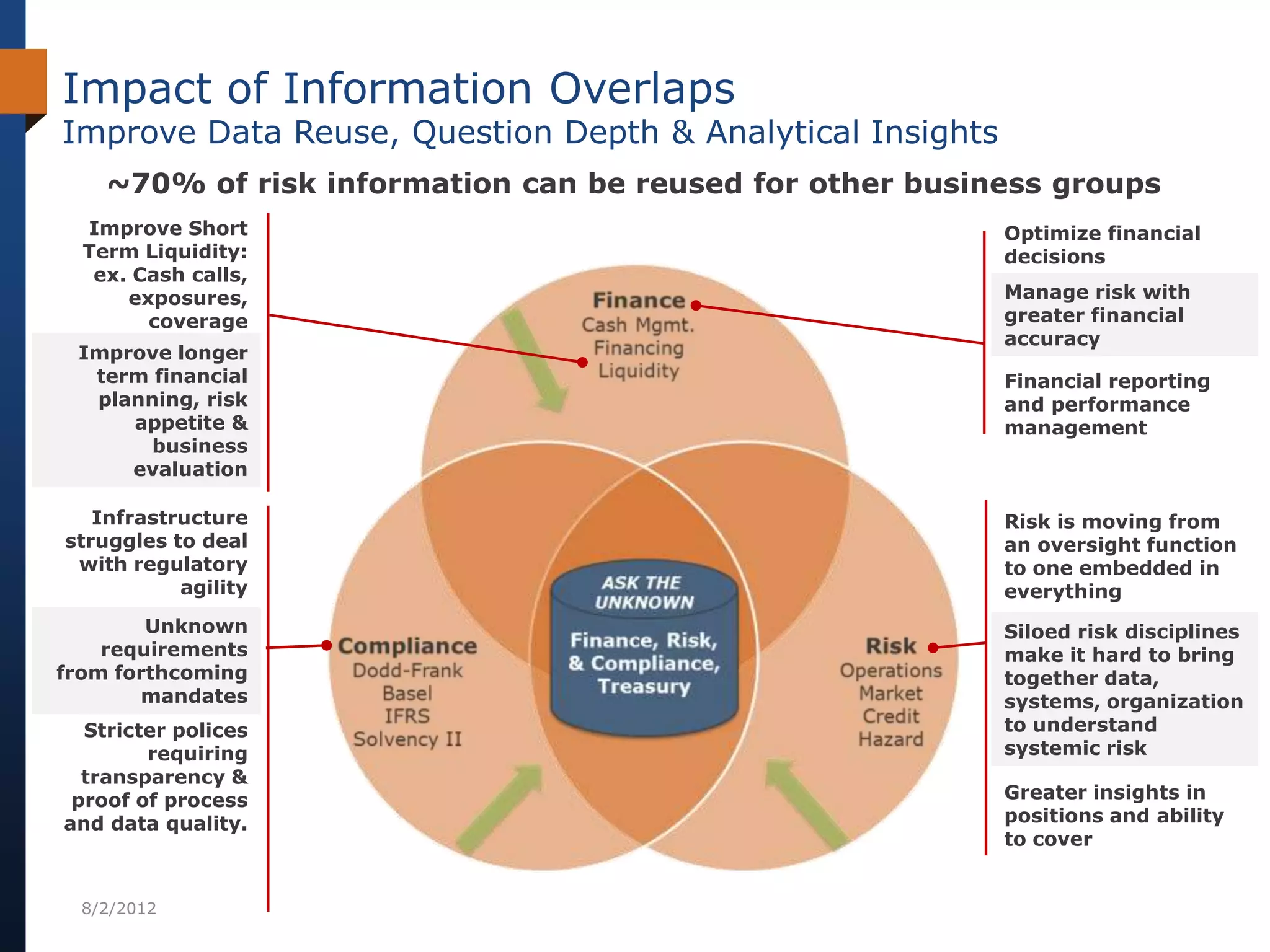 Impact of Information Overlaps
Improve Data Reuse, Question Depth & Analytical Insights
    ~70% of risk information can be reused for other business groups
  Improve Short                                            Optimize financial
  Term Liquidity:                                          decisions
   ex. Cash calls,
      exposures,                                           Manage risk with
        coverage                                           greater financial
                                                           accuracy
 Improve longer
  term financial                                           Financial reporting
  planning, risk                                           and performance
     appetite &                                            management
       business
     evaluation

   Infrastructure                                          Risk is moving from
struggles to deal                                          an oversight function
 with regulatory                                           to one embedded in
           agility                                         everything
        Unknown                                            Siloed risk disciplines
    requirements                                           make it hard to bring
from forthcoming                                           together data,
       mandates                                            systems, organization
  Stricter polices                                         to understand
        requiring                                          systemic risk
  transparency &
 proof of process                                          Greater insights in
and data quality.                                          positions and ability
                                                           to cover


  8/2/2012
 