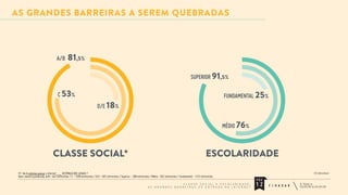 AS GRANDES BARREIRAS A SEREM QUEBRADAS

A/B

81,5%
SUPERIOR 91,5%

C 53%

FUNDAMENTAL 25%

D/E 18%

MÉDIO 76%

CLASSE SOCIAL*

ESCOLARIDADE

P.1: Você costuma acessar a Internet ___ (ESTÍMULO DOS LOCAIS) ?
Base: amostra ponderada: A/B - 647 entrevistas / C - 1209 entrevistas / D/E - 507 entrevistas / Superior - 289 entrevistas / Médio - 922 entrevistas / fundamental - 1151 entrevistas

(¹) Critério Brasil

PÁG
A S

G R A N D E S

C L A S S E S O C I A L E E S C O L A R I D A D E ,
B A R R E I R A S D E E N T R A D A N A I N T E R N E T

12

F / R A D A R

 