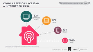 COMO AS PESSOAS ACESSAM
A INTERNET EM CASA

67.000.000 acessam a internet em casa

62%

COMPUTADOR
DE MESA

47%
LAPTOP

43%

CELULAR

10,5%
TABLET
P2. De acordo com este cartão, em quais aparelhos você costuma acessar a internet EM CASA (ESTÍMULO DOS DISPOSITIVOS)
Base: amostra ponderada: 1001 entrevistas

PÁG
I N T E R N E T

N Ã O

É

U M

L U G A R

19

F / R A D A R

 
