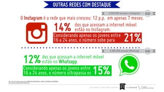 OUTRAS REDES COM DESTAQUE
6.000.000 acessam o Instagram

O Instagram é a rede que mais cresceu: 12 p.p. em apenas 7 meses.
dos que acessam a internet móvel
estão no Instagram.
Considerando apenas os jovens entre
16 a 24 anos, o número sobe para

14%

21%

5.000.000 acessam Whatsapp

dos que acessam a internet móvel
estão no Whatsapp.
Considerando apenas os jovens entre
16 a 24 anos, o número ultrapassa os

12%

15%

P9. O que você costuma acessar pelo (ETIMULO DE DISPOSITIVOS E LOCIAS)? (ESTIMULO DE CONTEÚDOS)
Base: amostra ponderada: 633 entrevistas

PÁG
FA C E B O O K

A I N D A

N Ã O

C A N S O U

31

F / R A D A R

 
