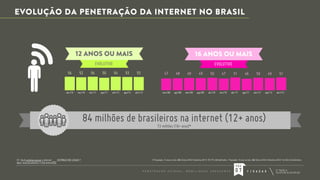 EVOLUÇÃO DA PENETRAÇÃO DA INTERNET NO BRASIL

12 ANOS OU MAIS

16 ANOS OU MAIS

EVOLUTIVO

EVOLUTIVO

54

52

54

50

54

53

53

47

48

49

49

50

47

51

46

50

49

abr/10

nov/10

abr/11

ago/11

abr/12

ago/12

abri/13

mar/08

ago/08

mar/09

ago/09

abr/10

nov/10

abr/11

ago/11

abr/12

ago/12

51

abri/13

84 milhões de brasileiros na internet (12+ anos)
73 milhões (16+ anos)*

P.1: Você costuma acessar a Internet ___ (ESTÍMULO DOS LOCAIS) ?
Base: total da amostra: 2.236 entrevistas

(¹) População, 12 anos ou mais, IBGE (Censo 2010/ Estimativa 2011): 157.751.465 habitantes. / População, 16 anos ou mais, IBGE (Censo 2010/ Estimativa 2012): 143.633.424 habitantes.

PÁG
P E N E T R A Ç Ã O

E S TÁV E L ,

M O B I L I D A D E

C R E S C E N T E

07

F / R A D A R

 