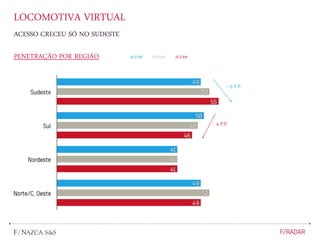 LOCOMOTIVA VIRTUAL
ACESSO CRECEU SÓ NO SUDESTE
PENETRAÇÃO POR REGIÃO
+ 6 P.P.
- 4 P.P.
AGO08 MAR09 AGO09
 