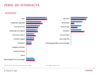 OCUPAÇÃO
*PEA – População Economicamente Ativa
PERFIL DO INTERNAUTA
1
1
1
0
1
1
1
1
1
1
1
1
Base: Total da amostra / Entrevistados que acessam a internet - vide metodologia
 