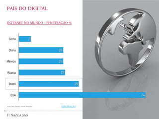 Fontes: Banco Mundial e Internet World Stats
INTERNET NO MUNDO - PENETRAÇÃO %
PENETRAÇÃO
PAÍS DO DIGITAL
 