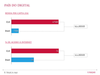 PAÍS DO DIGITAL
RENDA PER CAPTA (U$)
% DE ACESSO À INTERNET
6,5 x MENOR
2,1 x MENOR
 