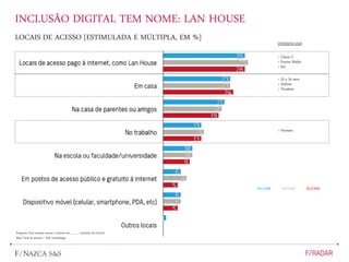 INCLUSÃO DIGITAL TEM NOME: LAN HOUSE
LOCAIS DE ACESSO [ESTIMULADA E MÚLTIPLA, EM %]
> Classe C
> Ensino Médio
< Sul
Pergunta: Você costuma acessar a internet em ____ (estímulo dos locais)?
Base: Total da amostra - Vide metodologia
AGO08 MAR09 AGO09
> 25 a 34 anos
> Sudeste
< Nordeste
> Homens
DIFERENCIAIS
 