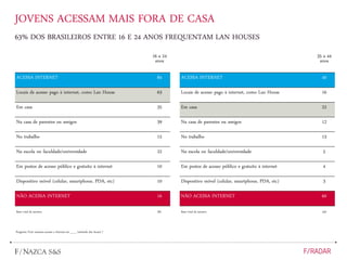 JOVENS ACESSAM MAIS FORA DE CASA
63% DOS BRASILEIROS ENTRE 16 E 24 ANOS FREQUENTAM LAN HOUSES
16 a 24
anos
ACESSA INTERNET 84
Locais de acesso pago à internet, como Lan House 63
Em casa 35
Na casa de parentes ou amigos 39
No trabalho 15
Na escola ou faculdade/universidade 22
Em postos de acesso público e gratuito à internet 10
Dispositivo móvel (celular, smartphone, PDA, etc) 10
NÃO ACESSA INTERNET 16
Base: total da amostra 581
Pergunta: Você costuma acessar a Internet em ___ (estímulo dos locais) ?
35 a 44
anos
ACESSA INTERNET 40
Locais de acesso pago à internet, como Lan House 16
Em casa 22
Na casa de parentes ou amigos 12
No trabalho 13
Na escola ou faculdade/universidade 5
Em postos de acesso público e gratuito à internet 4
Dispositivo móvel (celular, smartphone, PDA, etc) 3
NÃO ACESSA INTERNET 60
Base: total da amostra 459
 