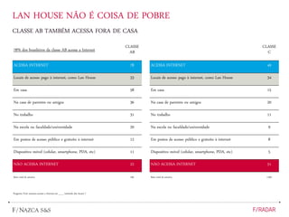 LAN HOUSE NÃO É COISA DE POBRE
CLASSE AB TAMBÉM ACESSA FORA DE CASA
78% dos brasileiros da classe AB acessa a Internet
CLASSE
AB
ACESSA INTERNET 78
Locais de acesso pago à internet, como Lan House 33
Em casa 58
Na casa de parentes ou amigos 36
No trabalho 31
Na escola ou faculdade/universidade 20
Em postos de acesso público e gratuito à internet 12
Dispositivo móvel (celular, smartphone, PDA, etc) 11
NÃO ACESSA INTERNET 22
Base: total da amostra 556
Pergunta: Você costuma acessar a Internet em ___ (estímulo dos locais) ?
CLASSE
C
ACESSA INTERNET 49
Locais de acesso pago à internet, como Lan House 34
Em casa 15
Na casa de parentes ou amigos 20
No trabalho 11
Na escola ou faculdade/universidade 9
Em postos de acesso público e gratuito à internet 8
Dispositivo móvel (celular, smartphone, PDA, etc) 5
NÃO ACESSA INTERNET 51
Base: total da amostra 1.002
 