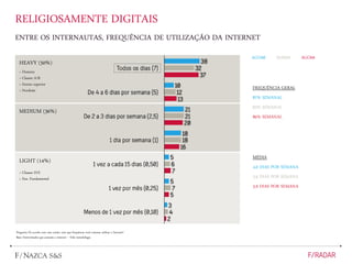 RELIGIOSAMENTE DIGITAIS
ENTRE OS INTERNAUTAS, FREQUÊNCIA DE UTILIZAÇÃO DA INTERNET
HEAVY (50%)
MEDIUM (36%)
LIGHT (14%)
> Homens
> Classes A/B
> Ensino superior
< Nordeste
Pergunta: De acordo com esse cartão, com que frequência você costuma utilizar a Internet?
Base: Entrevistados que acessam a internet – Vide metodologia
FREQUÊNCIA GERAL
87% SEMANAL
83% SEMANAL
86% SEMANAL
MÉDIA
4,0 DIAS POR SEMANA
3,6 DIAS POR SEMANA
3,9 DIAS POR SEMANA
AGO08 MAR09 AGO09
> Classes D/E
> Ens. Fundamental
 