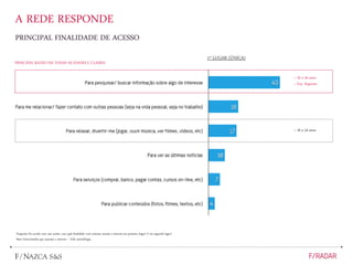 A REDE RESPONDE
PRINCIPAL FINALIDADE DE ACESSO
Pergunta: De acordo com este cartão, com qual finalidade você costuma acessar a internet em primeiro lugar? E em segundo lugar?
Base: Entrevistados que acessam a internet – Vide metodologia
1º LUGAR (ÚNICA)
> 25 a 44 anos
> Ens. Superior
> 16 a 24 anos
PRINCIPAL RAZÃO EM TODAS AS IDADES E CLASSES
 