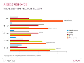 A REDE RESPONDE
SEGUNDA PRINCIPAL FINALIDADE DE ACESSO
Pergunta: De acordo com este cartão, com qual finalidade você costuma acessar a internet em primeiro lugar? E em segundo lugar?
Base: Entrevistados que acessam a internet – Vide metodologia
RELACIONAMENTO
RELACIONAMENTO
RELACIONAMENTO
NOTÍCIA
DIVERSÃO
 