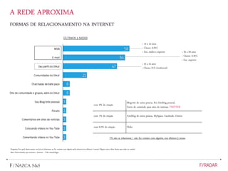 FORMAS DE RELACIONAMENTO NA INTERNET
Pergunta: Por qual destes meios você já se relacionou ou fez contato com alguém pela internet nos últimos 3 meses? Algum outro além destes que estão no cartão?
Base: Entrevistados que acessam a internet – Vide metodologia
A REDE APROXIMA
ÚLTIMOS 3 MESES
> 16 a 24 anos
> Classes A/B/C
> Ens. médio e superior > 35 a 59 anos
> Classes A/B/C
> Ens. superior
> 16 a 24 anos
> Classes D/E (tendencial)
com 2% de citação
Blog/site de outra pessoa, Seu fotoblog pessoal,
Envio de conteúdo para sites de notícias, TWITTER
com 1% de citação Fotoblog de outra pessoa, MySpace, Facebook, Outros
com 0.2% de citação Flickr
7% não se relacionou / não fez contato com alguém, nos últimos 3 meses
 