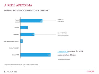 FORMAS DE RELACIONAMENTO NA INTERNET
A REDE APROXIMA
Pergunta: Você se relaciona ou faz contato pelo MSN em casa, no trabalho ou em ambos os lugares?
Base: Entrevistados que acessam a internet – Vide metodologia
1 em cada 3 usuários do MSN
acessa em Lan Houses
*CITAÇÕES ESPONTÂNEAS
> Classes A/B
> Ens. superior
> 16 a 24 anos (32%)
> Classes D/E (41%)
> Ens. fundamental/médio
 