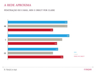 PENETRAÇÃO DO E-MAIL, MSN E ORKUT POR CLASSE
A REDE APROXIMA
MSN
E-MAIL
PERFIL NO ORKUT
 