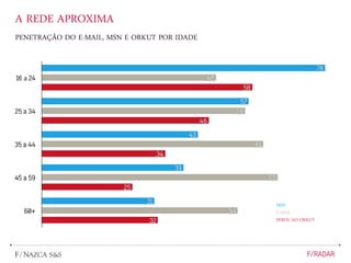 PENETRAÇÃO DO E-MAIL, MSN E ORKUT POR IDADE
A REDE APROXIMA
MSN
E-MAIL
PERFIL NO ORKUT
 