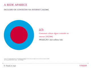 A REDE APARECE
INCLUSÃO DE CONTEÚDO NA INTERNET [AGO09]
51%
Costumam colocar algum conteúdo na
internet [AGO09]
PROJEÇÃO: 33,6 milhões hab.
Pergunta: Você costuma colocar algum conteúdo feito por você mesmo na Internet, como por exemplo: um texto, uma foto, uma música, um filme?
Base: Entrevistados que acessam a internet – Vide metodologia
 