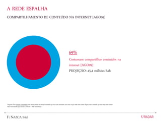 A REDE ESPALHA
COMPARTILHAMENTO DE CONTEÚDO NA INTERNET [AGO09]
69%
Costumam compartilhar conteúdos na
internet [AGO09]
PROJEÇÃO: 45,4 milhões hab.
Pergunta: Você costuma compartilhar com outras pessoas na internet conteúdos que você acha interssante, tais como os que estão neste cartão? Algum outro conteúdo que não esteja neste cartão?
Base: Entrevistados que acessam a internet – Vide metodologia
 