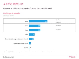 Qual o tipo de conteúdo?
[ESTIMULADA E MÚLTIPLA]
A REDE ESPALHA
COMPARTILHAMENTO DE CONTEÚDO NA INTERNET [AGO09]
1
> 16 a 24 anos
>Feminino
> Classes C/D/E
> Ens. Superior
> 16 a 24 anos
Pergunta: Você costuma compartilhar com outras pessoas na internet conteúdos que você acha interssante, tais como os que estão neste cartão? Algum outro conteúdo que não esteja neste cartão?
Base: Entrevistados que acessam a internet – Vide metodologia
 
